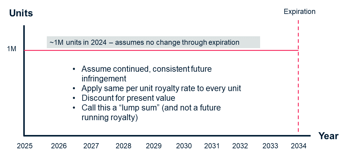 Timeline showing assumed continued, consistent future infringement with the same per unit royalty rate from 2025, the present date, through 2034.